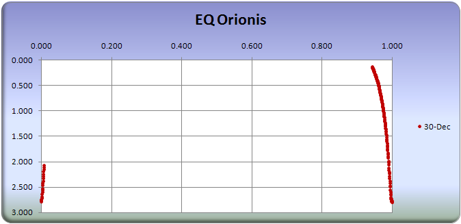 EQ Orionis eclipse cycle