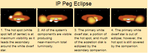 IP Pegasi eclipse model