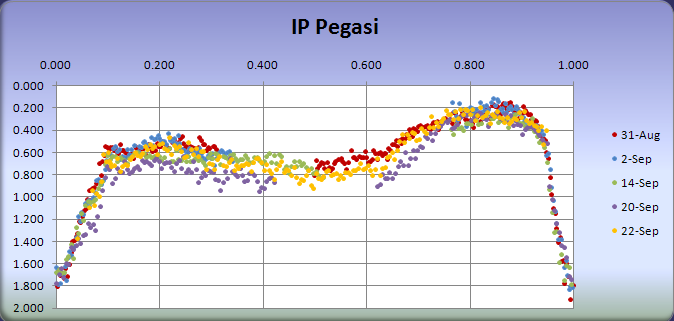 IP Pegasi eclipse cycle