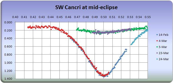 SW Cancri eclipse cycle