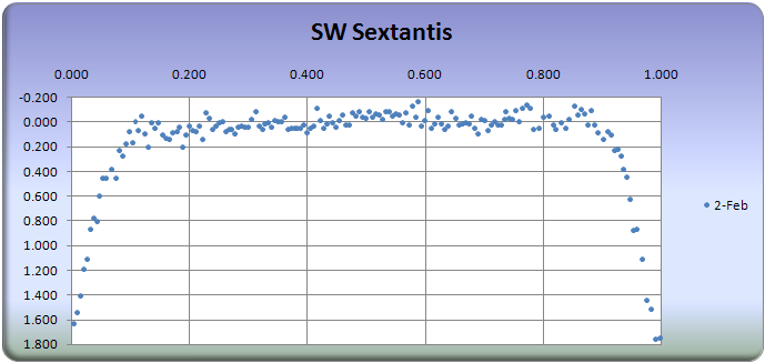 SW Sextantis eclipse cycle